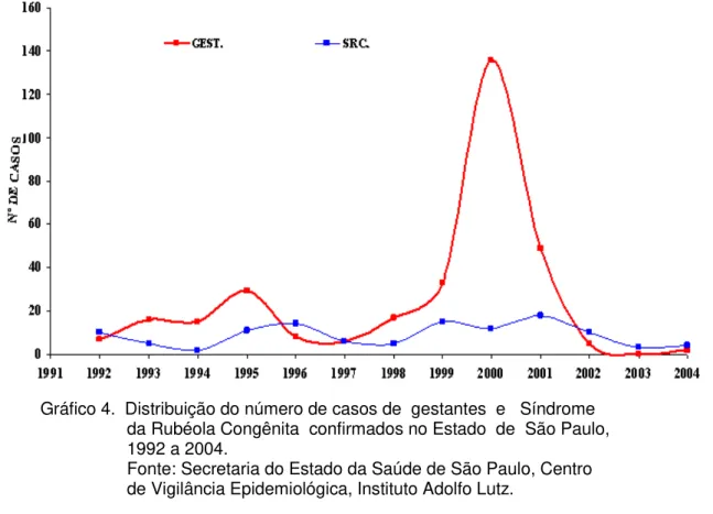 Gráfico 4.  Distribuição do número de casos de  gestantes  e   Síndrome                     da Rubéola Congênita  confirmados no Estado  de  São Paulo,                    1992 a 2004.