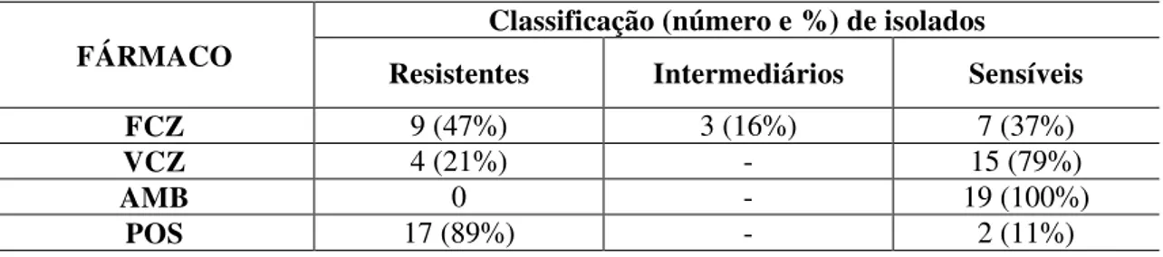 Tabela 6.  Classificação  dos  19  isolados  de  infecção  invasiva  em  resistentes,  intermediários e sensíveis pelo método Sensititre YeastOne 