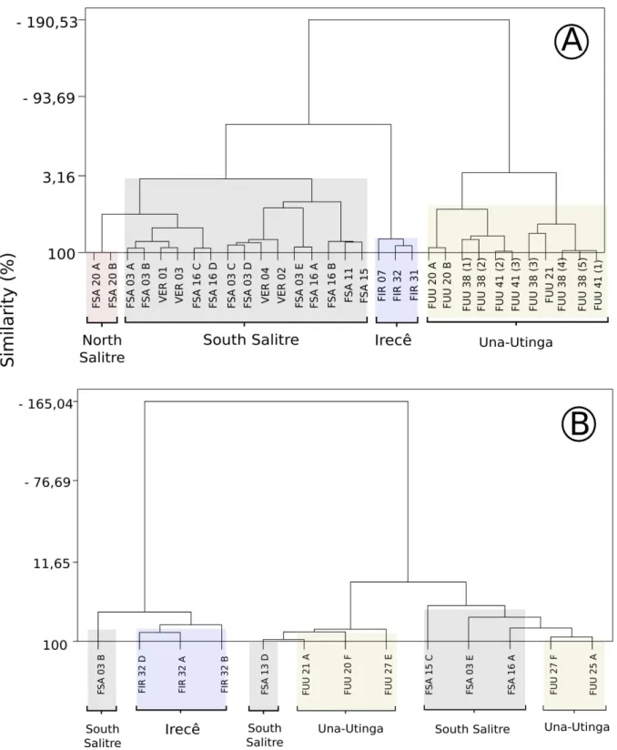 Figura 3. Dendrograms showing the grade of similarity among the provenance studied areas