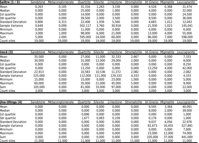 Tabela 1. Individual statistics on clast counting for the each studied area.