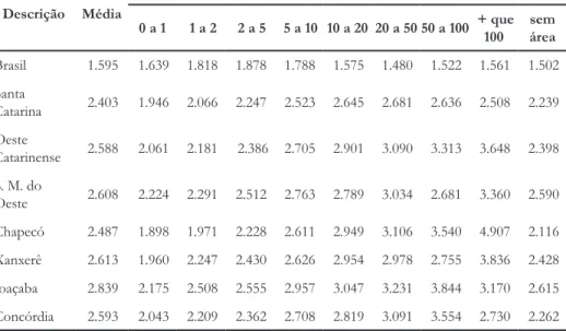 Tabela 12 –Produtividade litros/vaca ordenhada em 2006 Descrição Média