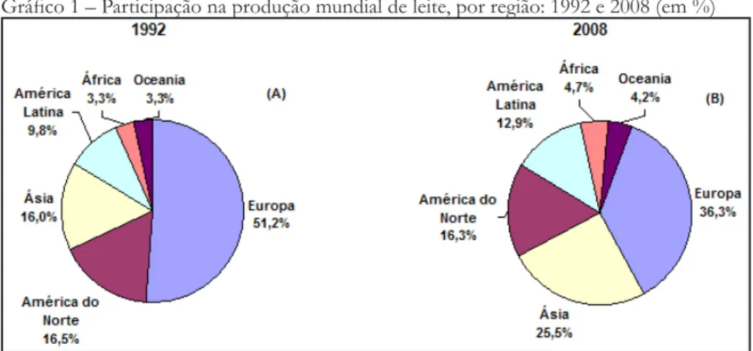 Gráfico 1 – Participação na produção mundial de leite, por região: 1992 e 2008 (em %)