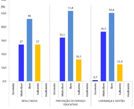 Gráfico 4 - Resultados por domínio das escolas avaliadas em 2013/14, expressos em percentagem de atribuição das  menções de E, MB, B, S e I