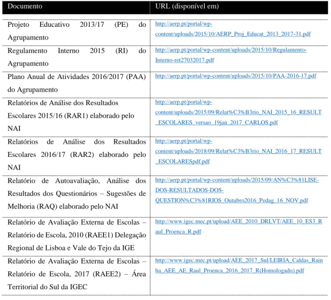 Tabela 1 – Documentos analisados pela investigadora e respetivo URL de disponibilização 