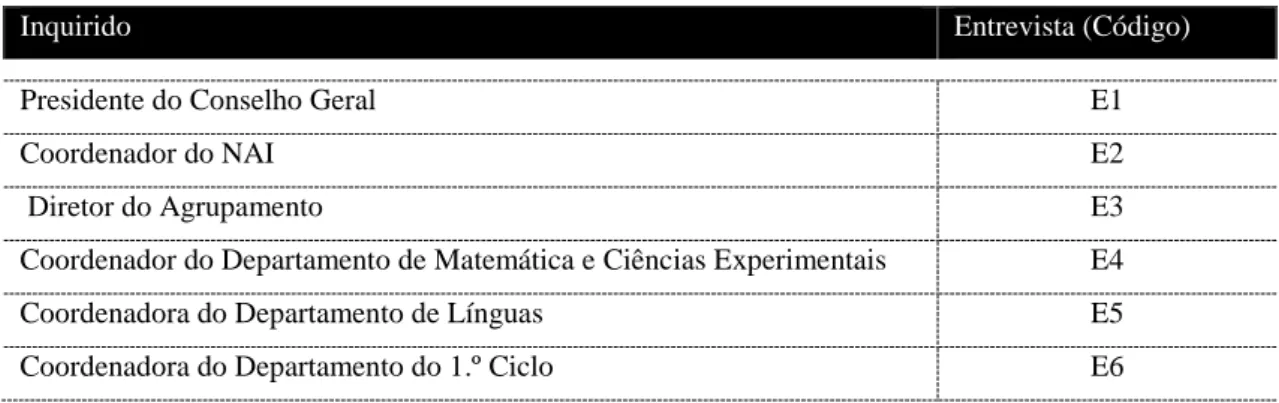 Tabela 4 - Codificação das entrevistas 