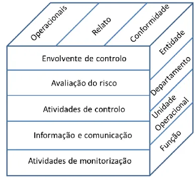 Figura  3  – Estrutura tridimensional do Sistema de Controlo Interno do COSO