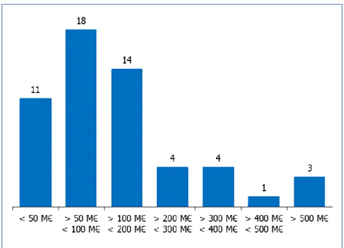 Gráfico 1 – Distribuição dos inquiridos por valor do Orçamento em 2016 