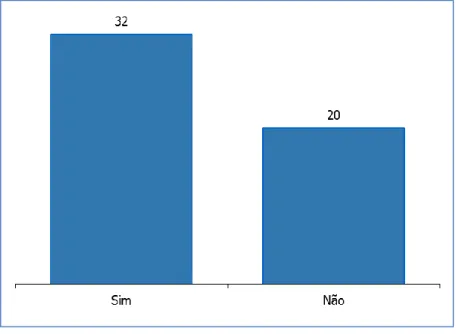 Gráfico 9  – Avaliação se a função de Auditoria Interna dispõem de um manual de procedimentos