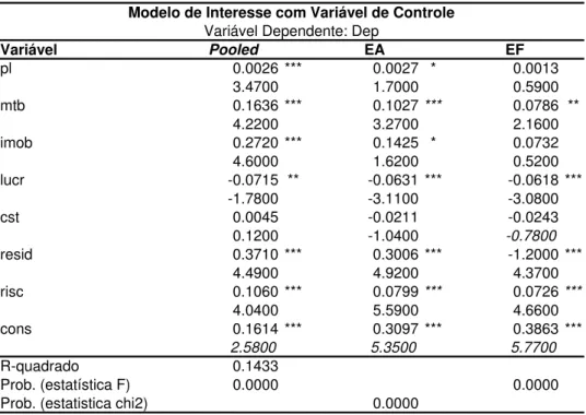 Tabela 25. Resultados do Modelo – Pooled, Efeitos Aleatórios (EA) e Efeitos Fixos (EF): Amostra  Completa, incluindo Variável de Controle 