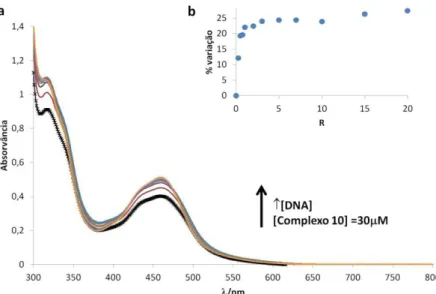 Figura  38  –  a)  Espectro  de  absorção  de  UV-Vis  do  complexo  10,  ([complexo]  =  30M,  a  preto)  na  presença  de  concentrações crescentes de DNA (cores), em 10mM Hepes pH 7,4, à temperatura ambiente, 30 minutos de incubação  no escuro; b) % va