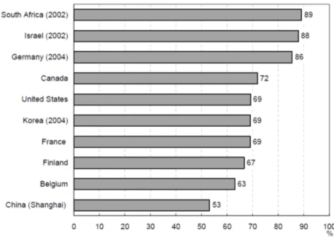 Gráfico 3 –  Porcentaje de empresas biotecnológicas con menos de  50 empleados, 2003