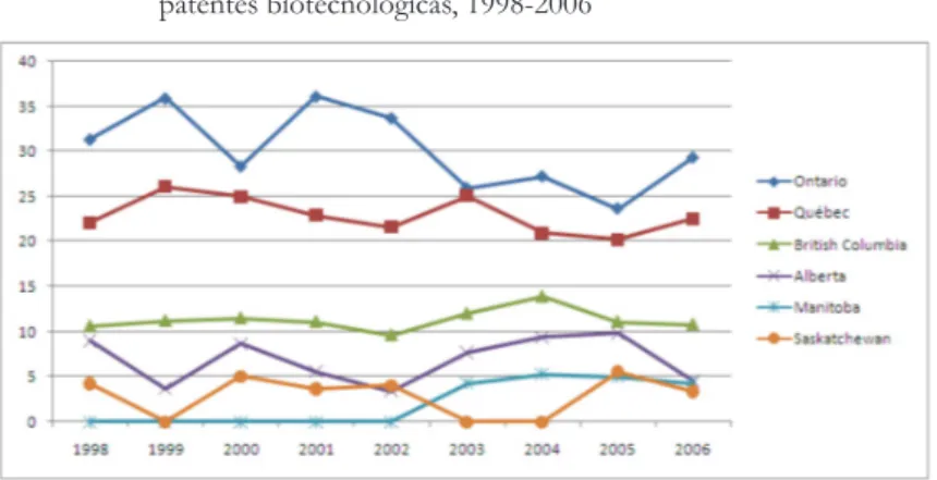 Gráfico 5 –  Participación porcentual de las provincias canadienses en el  total de las patentes PCT biotecnológicas del país a partir del  agregado de las 10 regiones con mayor participación en  patentes biotecnológicas, 1998-2006