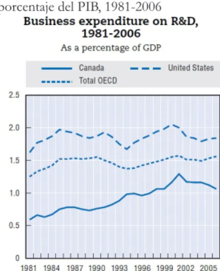 Gráfico 1 – Gastos empresariales en I+D como  porcentaje del PIB, 1981-2006