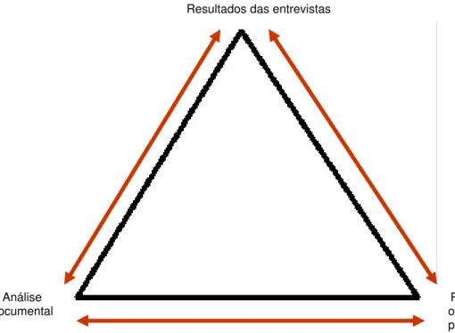 Figura 4 - Procedimento Triangulatório em Pesquisa (TRIVIÑOS, 1987). 