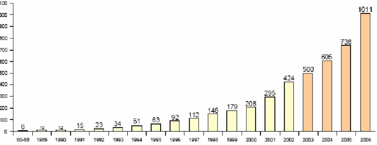 GRÁFICO 1: Expansão anual dos CAPS (da década de 80 a dezembro de 2006) 