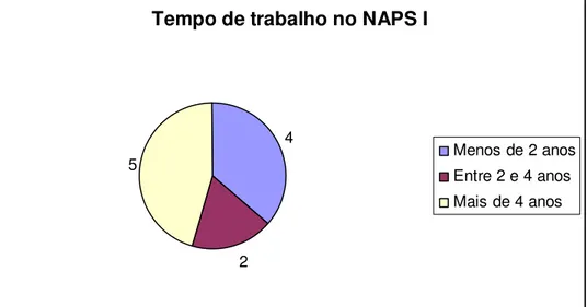GRÁFICO 5: Distribuição dos sujeitos segundo tempo de trabalho no NAPS I 