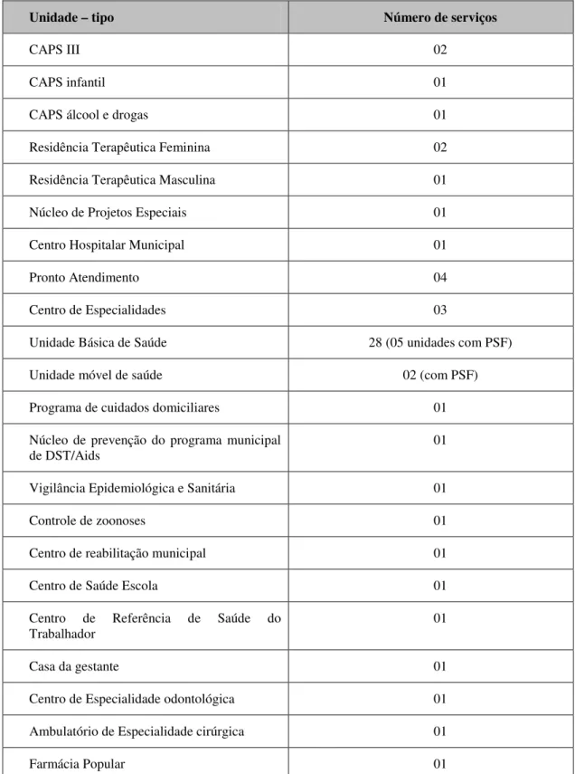 TABELA 3:  Rede Pública de Saúde 
