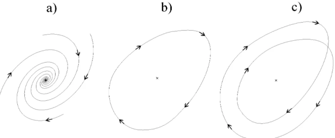 Figura 1.6: Um sistema sofre uma bifurcação de Hopf [a) → b)] com o sugimento de uma órbita de período T 