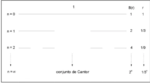 Figura 1.9: Aplicação da de ﬁ nição de dimensão fractal (equação (1.21)) ao conjunto de Cantor