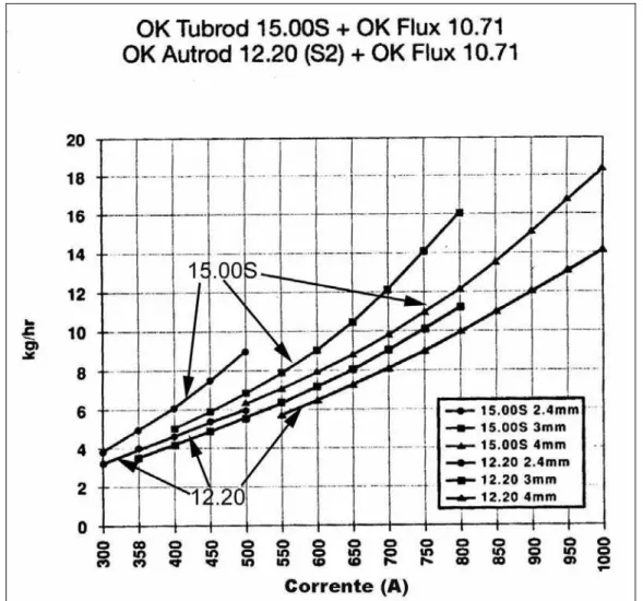 Figura 2 — Comparação da taxa de deposição do eletrodo tubular com o eletrodo  sólido no processo a arco submerso (Gehring and Studholme, 1999 - adaptado) 