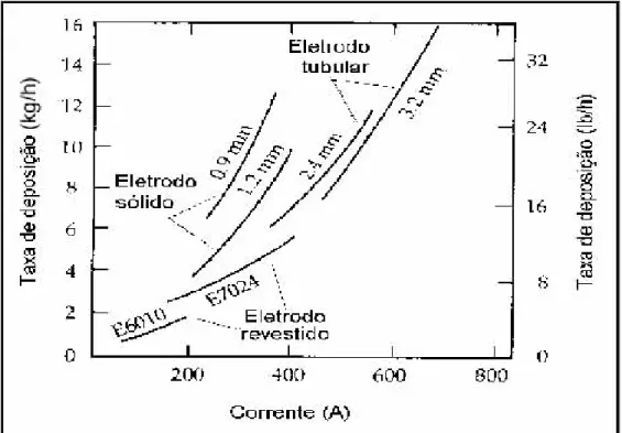 Figura 3 — Comparação da taxa de deposição de dois eletrodos tubulares com  dois eletrodos sólidos e dois eletrodos revestidos (Svensson, 1994 - adaptado)