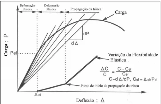 Figura 8 - Curva Carga-Deflexão mostrando a variação da flexibilidade elástica  (Kobayashi et