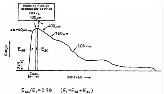 Figura 10 - Relação entre a energia de inicio de propagação da trinca (E ∆ a ) e a  energia antes da carga máxima (E i ) – (Kobayashi, 1984a – adaptado)