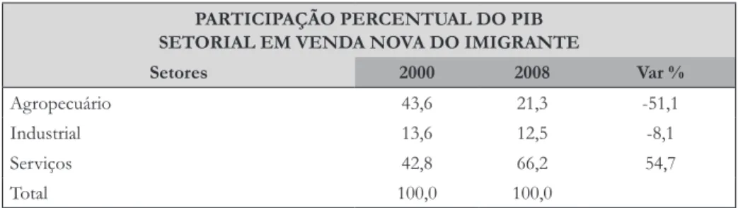 Tabela 3 –  Participação percentual do PIB setorial em Venda Nova do Imigrante PARTICIPAÇÃO PERCENTUAL DO PIB 