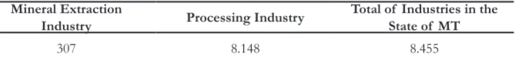 Table 4 – Number of  industries in the state of MT by economical activity Mineral Extraction 