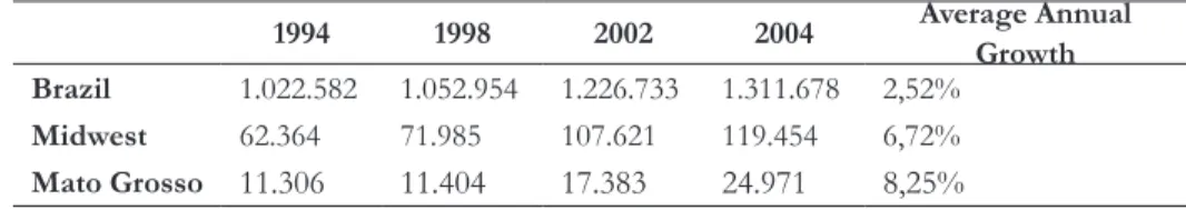 Table 1 – Gross Domestic Product (GDP) – 1994 – 2004 – Brazil, Midwest and Mato Grosso