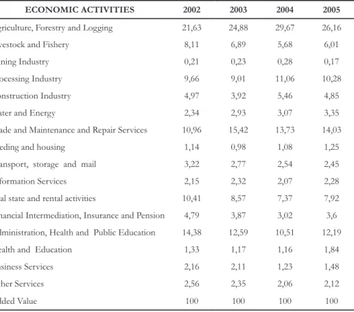 Table 3 – Participation in % of  added value by economic activity of  Mato Grosso