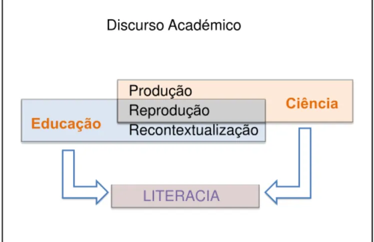 Figura 3 – A literacia académica, como confluência  de ciência e educação                         Discurso Académico   LITERACIA Produção  Reprodução  Recontextualizaçã o Educação  Ciência