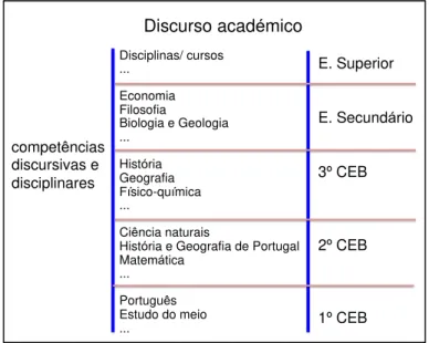 Figura 4 – Perspetiva ontogénica do ensino em Portugal  Na apresentação da Figura 4, listei apenas algumas das  discipli-nas  que  constituem  o  currículo  académico,  o  currículo  escolar  português