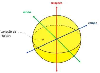Figura 1 – Variação de registo como uma esfera de significados defi- defi-nida pelas coordenadas contextuais, campo, relações e modo 