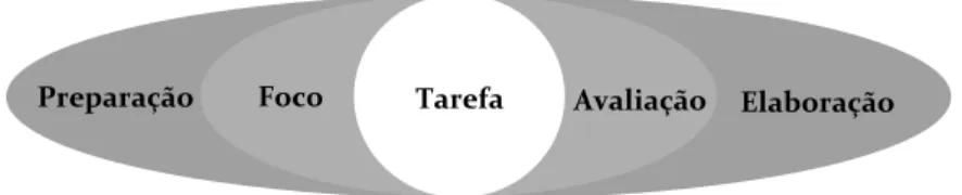 Figura 1  ‒  Modelo tripartido da interação pedagógica   (baseado em Rose &amp; Martin, 2012; Rose, 2012, 2018a,b)  A este modelo tripartido, a perspetiva da pedagogia de base  geno-lógica  da  Escola  de  Sydney  (Rose  &amp;  Martin,  2012;  Rose,  2018a