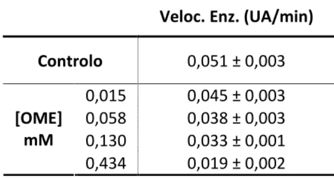 Tabela 8 - Velocidade enzimática da acetilcolineserase, em  absorvência  por  minuto,  na  ausência  (controlo)  e  na  presença de várias concentrações de OME