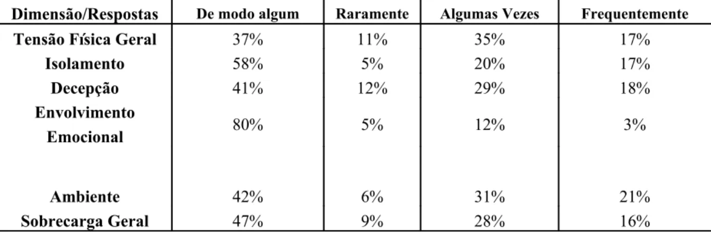 Tabela 6 – Porcentagem de respostas dadas a cada domínio do instrumento Caregiver Burden Scale.
