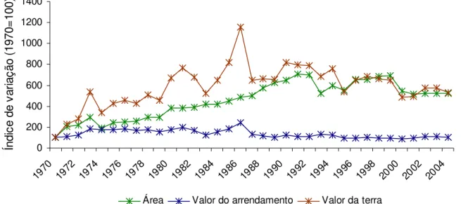 Figura 2  -  Índices  de  variação  para  área  cultivada  com  laranja  em  São  Paulo,  valor  do  arrendamento de terra para agricultura e valor da terra na produção de laranja 