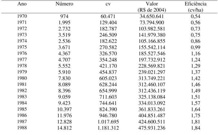 Tabela 8 -  Estoque  de  tratores  em  valor,  número  de  tratores  e  número  de  cavalos-vapor  na  laranja em São Paulo, de 1970 até 2004 
