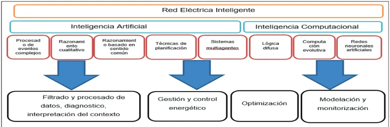Fig 1. Inteligencia artificial e inteligencia computacional y sus contribuciones a la red eléctrica inteligente [6]