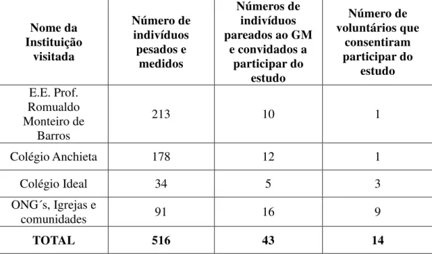 Tabela 1: Entidades visitadas no município de Ribeirão Preto e número de voluntários  controles envolvidos no estudo