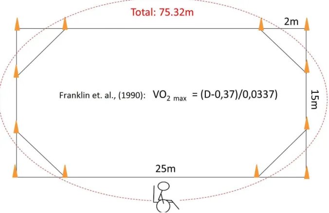 Figura 5. Representação esquemática do circuito oval percorrido pelos cadeirantes no Teste  Indireto 