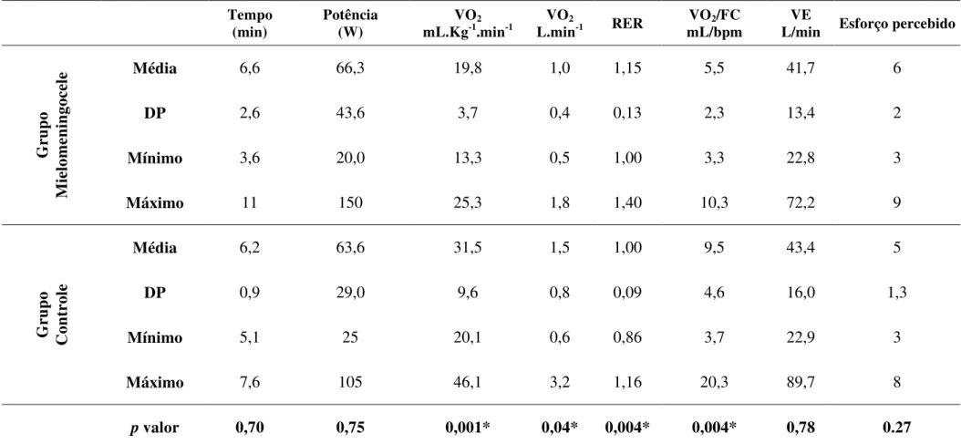 Tabela 3: Dados obtidos no pico do esforço do teste cardiopulmonar em cicloergômetro de membros superiores dos grupos Mielomeningocele e  Controle   Tempo  (min)  Potência (W)  VO 2mL.Kg-1 .min -1 VO 2 L.min -1 RER  VO 2 /FC  mL/bpm  VE 