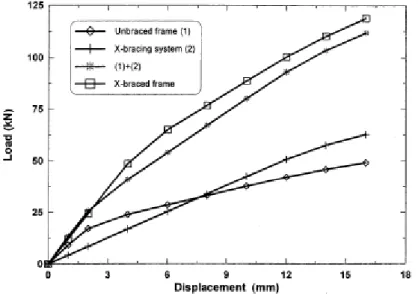 Figure 2.10 - Comparison between the analytical force-displacement curves of the unbraced frame,  X-bracing and the X-braced frame 