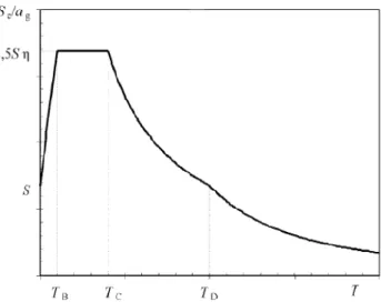 Figure 3.1 - Shape of the elastic response spectrum defined in EC8 [CEN, 2005] 