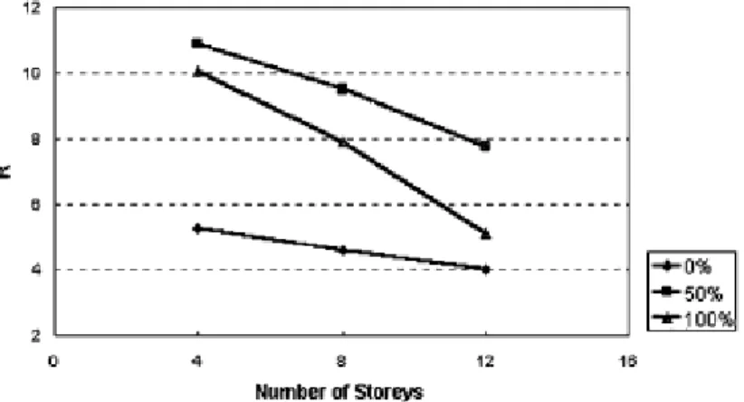 Figure 3.6 - Effect of brace share of base shear on R value of X-braced frames (adapted from Maheri  et al., 2003) 