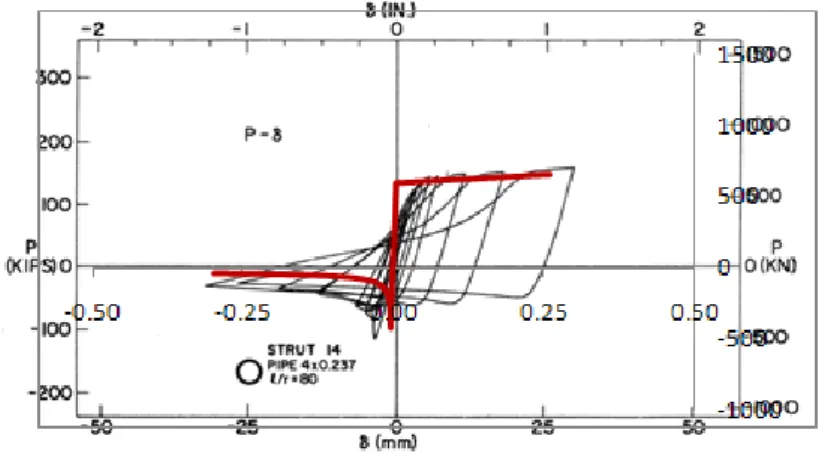 Figure 4.15 - Comparison of experimental and analytical response of steel braces 