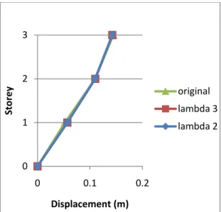 Figure 4.18 - Displacement profiles at yielding 012300.10.2StoreyDisplacement (m)original lambda 3lambda 2012300.010.02StoreyDisplacement (m) 1STYield (λ=2)12345678Average01230 0.005 0.01StoreyDisplacement (m)1ST Yield (λ=3) 12345678 Average