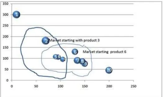 Figura 3.1  –  Definição de mercado para um grupo de produtos diferenciados (EVANS,  2010)