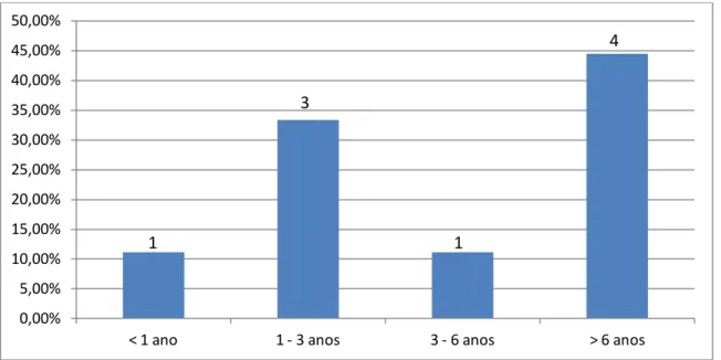 Gráfico 4 – Idade à data de internamento 